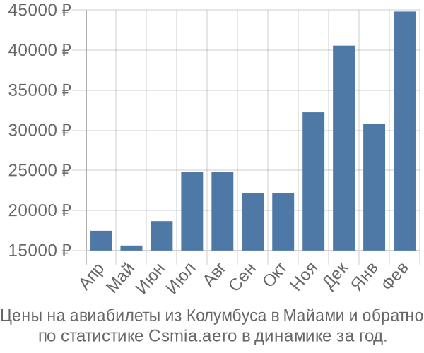 Авиабилеты из Колумбуса в Майами цены