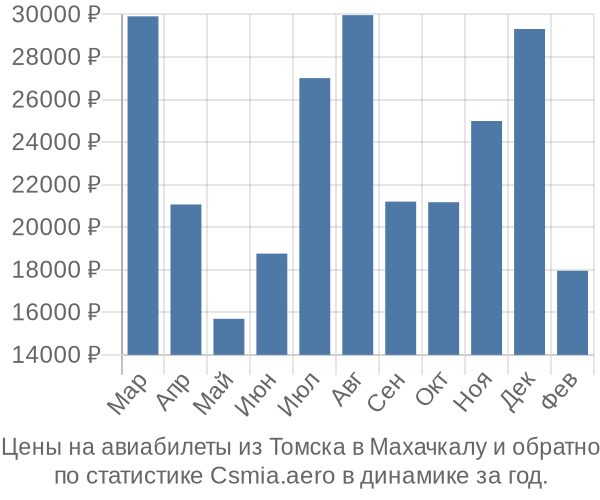 Авиабилеты из Томска в Махачкалу цены