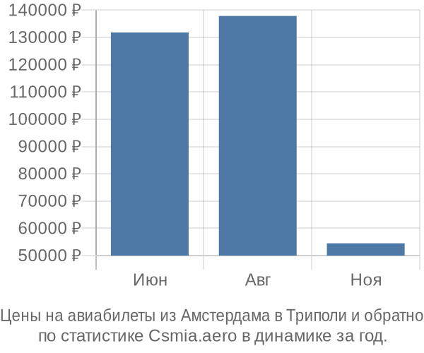 Авиабилеты из Амстердама в Триполи цены