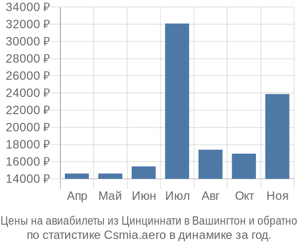 Авиабилеты из Цинциннати в Вашингтон цены