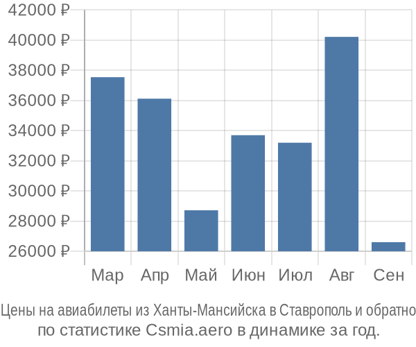 Авиабилеты из Ханты-Мансийска в Ставрополь цены