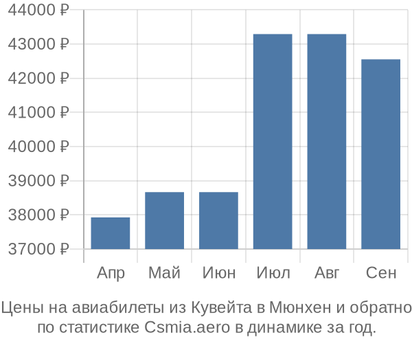 Авиабилеты из Кувейта в Мюнхен цены