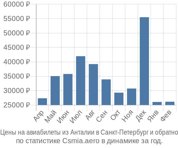 Авиабилеты из Анталии в Санкт-Петербург цены