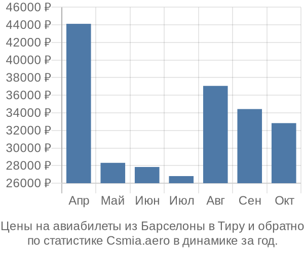 Авиабилеты из Барселоны в Тиру цены