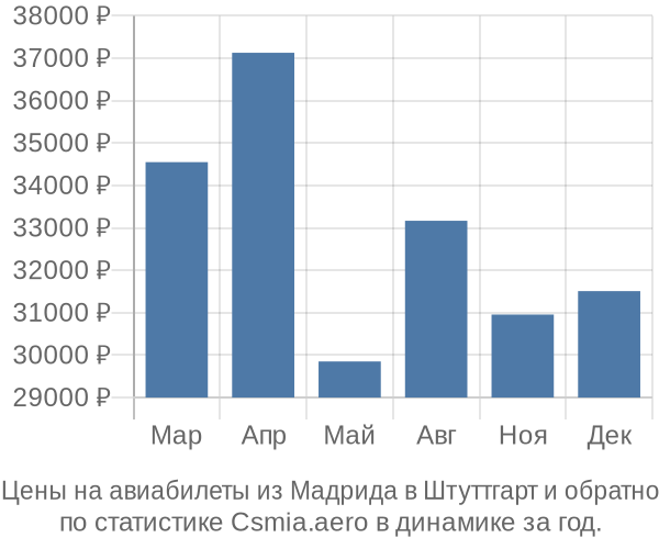 Авиабилеты из Мадрида в Штуттгарт цены