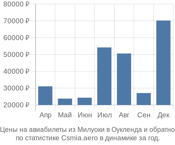 Авиабилеты из Милуоки в Оукленда цены