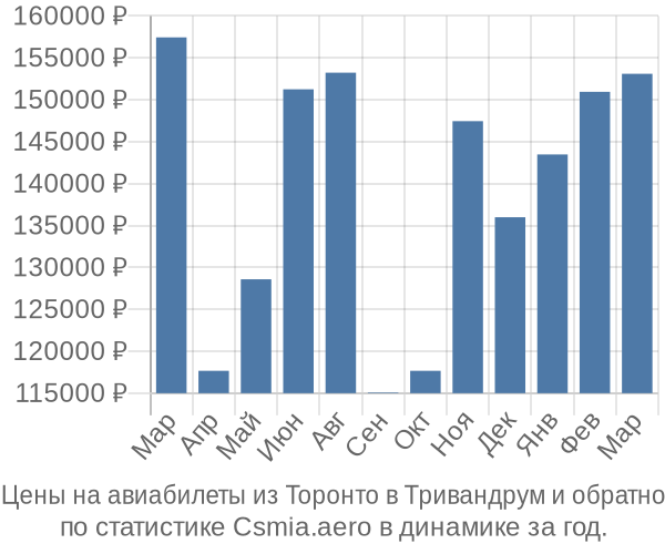 Авиабилеты из Торонто в Тривандрум цены