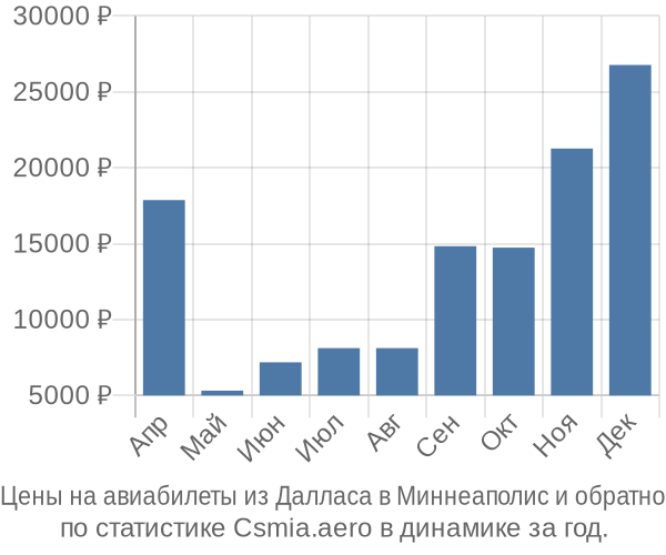 Авиабилеты из Далласа в Миннеаполис цены