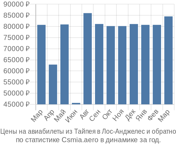 Авиабилеты из Тайпея в Лос-Анджелес цены