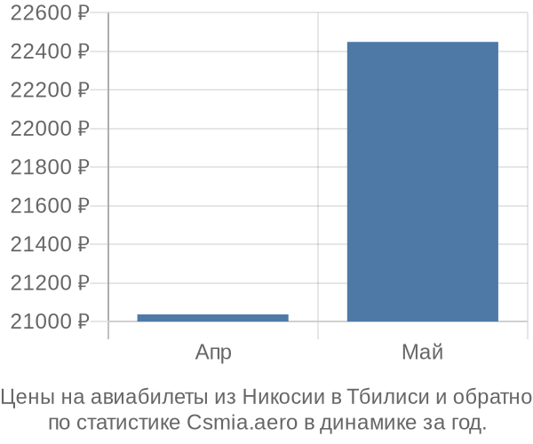 Авиабилеты из Никосии в Тбилиси цены