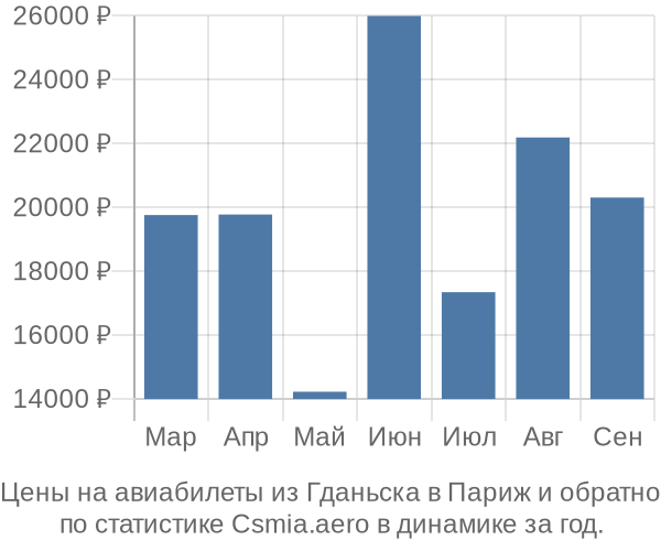 Авиабилеты из Гданьска в Париж цены