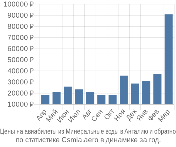 Авиабилеты из Минеральные воды в Анталию цены