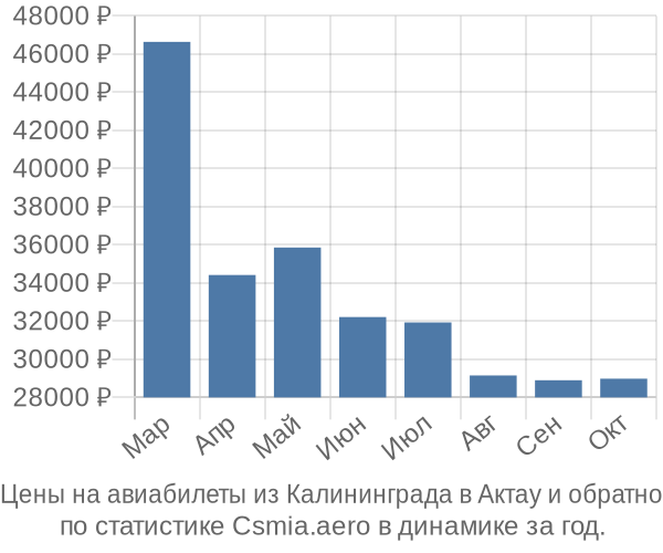 Авиабилеты из Калининграда в Актау цены