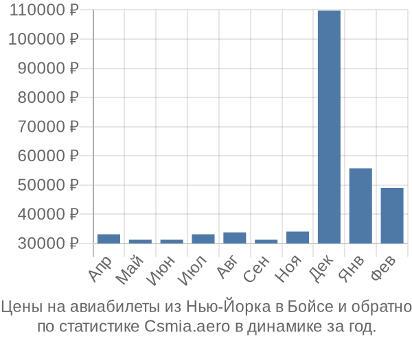 Авиабилеты из Нью-Йорка в Бойсе цены