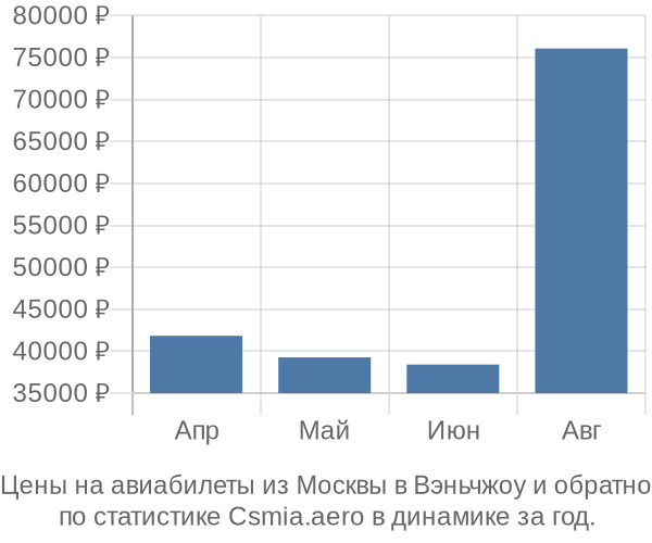 Авиабилеты из Москвы в Вэньчжоу цены