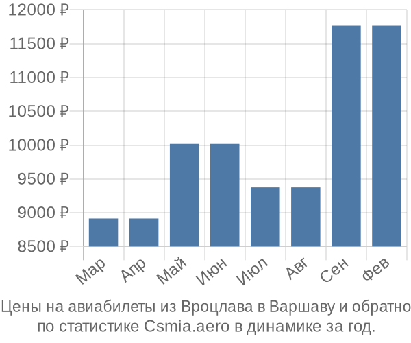 Авиабилеты из Вроцлава в Варшаву цены