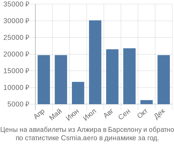 Авиабилеты из Алжира в Барселону цены