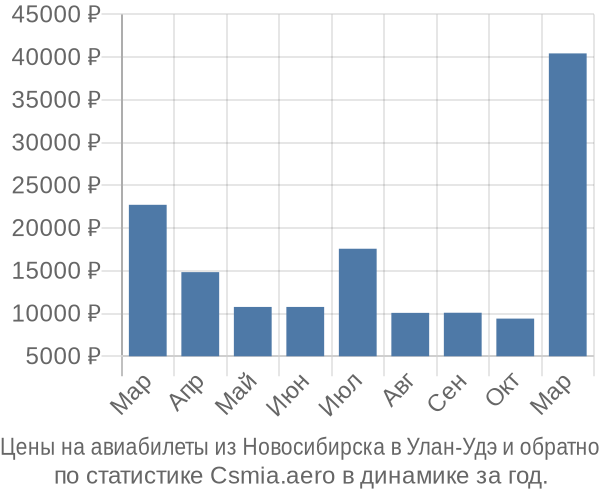 Авиабилеты из Новосибирска в Улан-Удэ цены