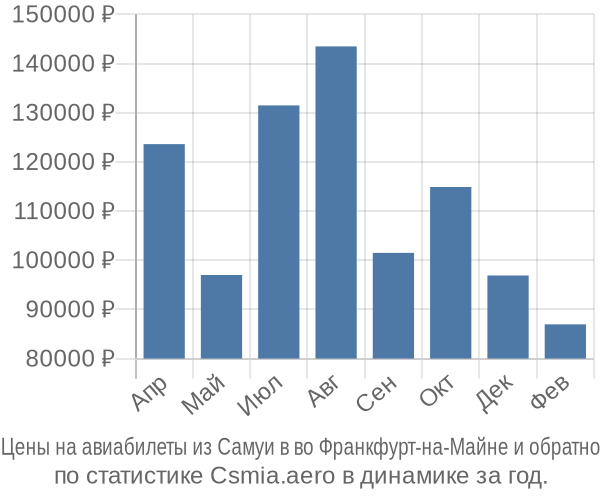 Авиабилеты из Самуи в во Франкфурт-на-Майне цены