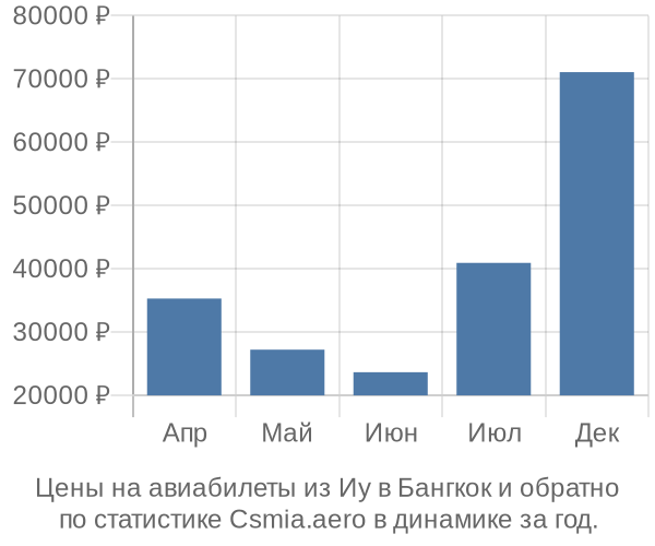 Авиабилеты из Иу в Бангкок цены