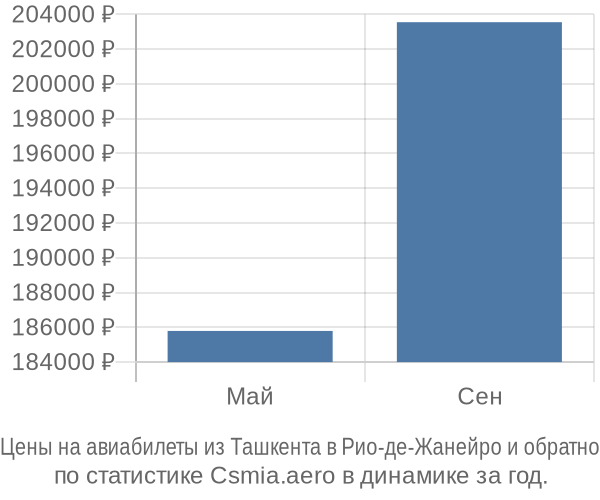 Авиабилеты из Ташкента в Рио-де-Жанейро цены