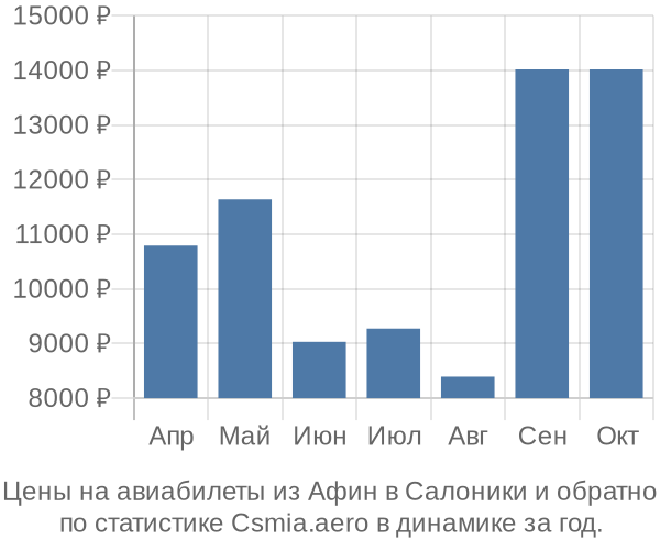 Авиабилеты из Афин в Салоники цены