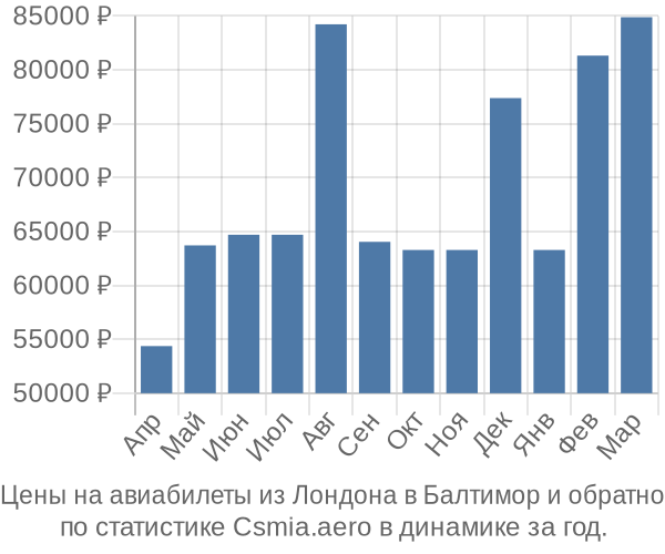 Авиабилеты из Лондона в Балтимор цены