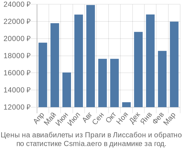 Авиабилеты из Праги в Лиссабон цены