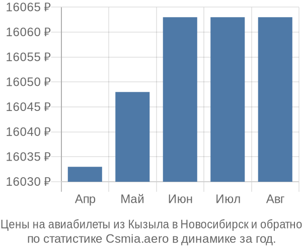 Авиабилеты из Кызыла в Новосибирск цены