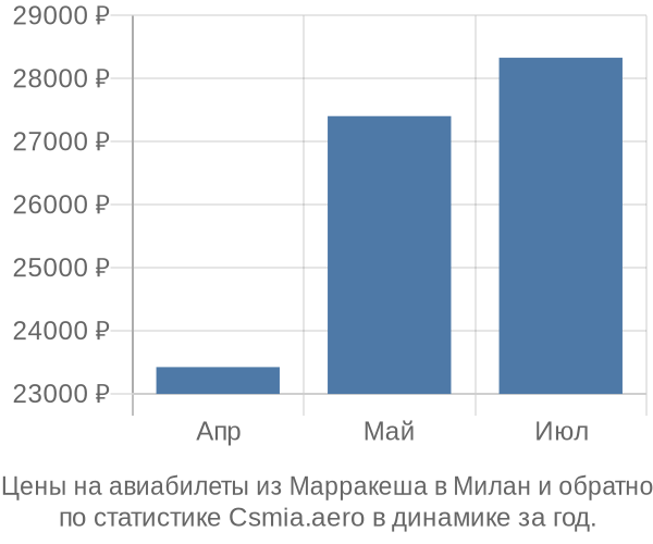 Авиабилеты из Марракеша в Милан цены