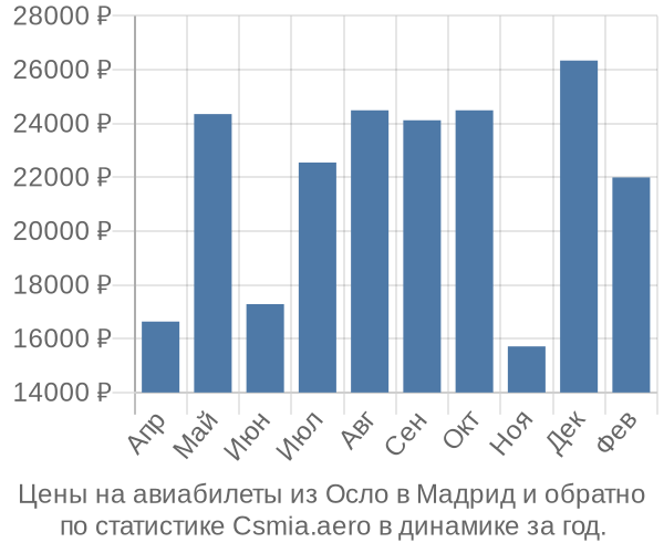 Авиабилеты из Осло в Мадрид цены