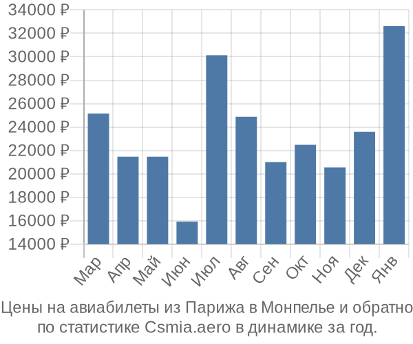 Авиабилеты из Парижа в Монпелье цены