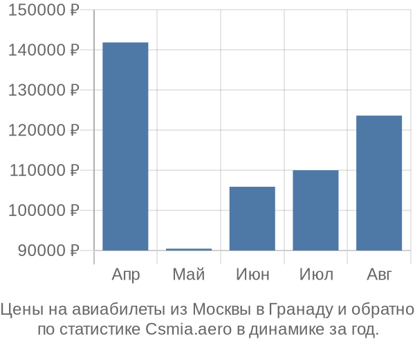 Авиабилеты из Москвы в Гранаду цены