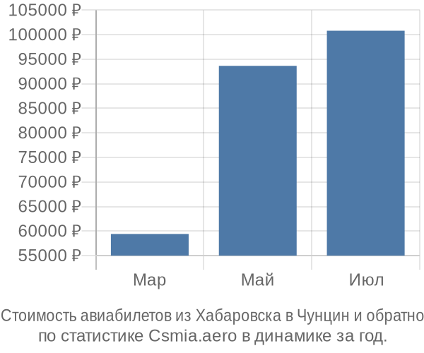 Стоимость авиабилетов из Хабаровска в Чунцин