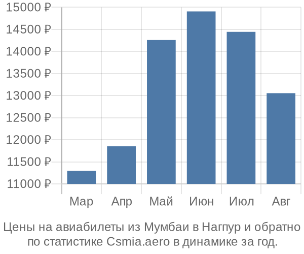 Авиабилеты из Мумбаи в Нагпур цены