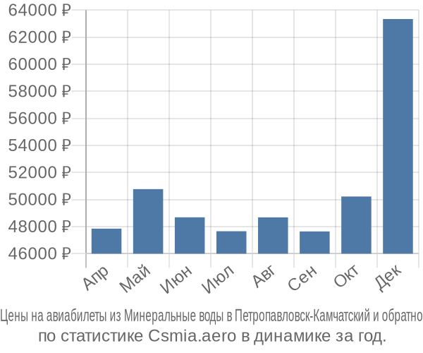 Авиабилеты из Минеральные воды в Петропавловск-Камчатский цены