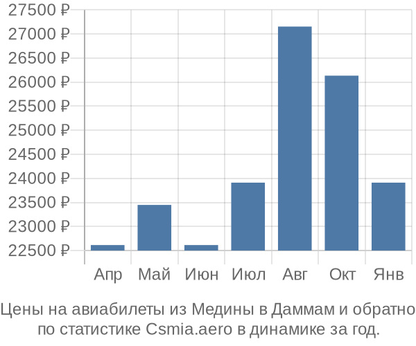 Авиабилеты из Медины в Даммам цены