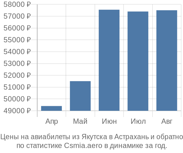 Авиабилеты из Якутска в Астрахань цены