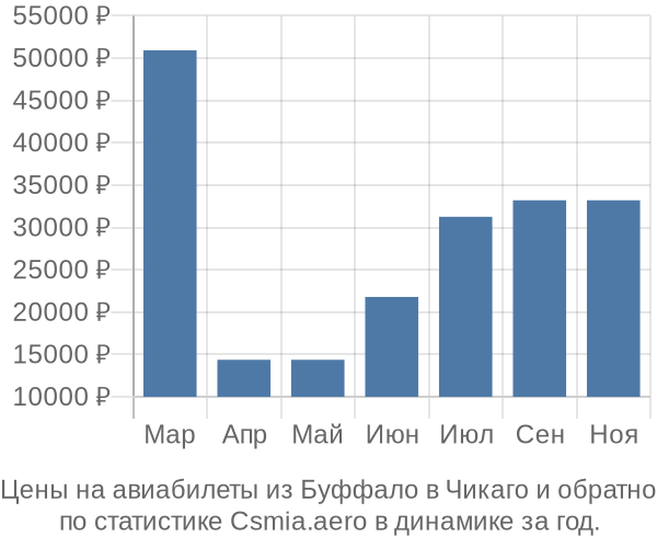 Авиабилеты из Буффало в Чикаго цены