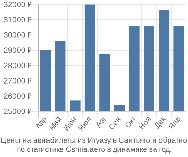 Авиабилеты из Игуазу в Сантьяго цены