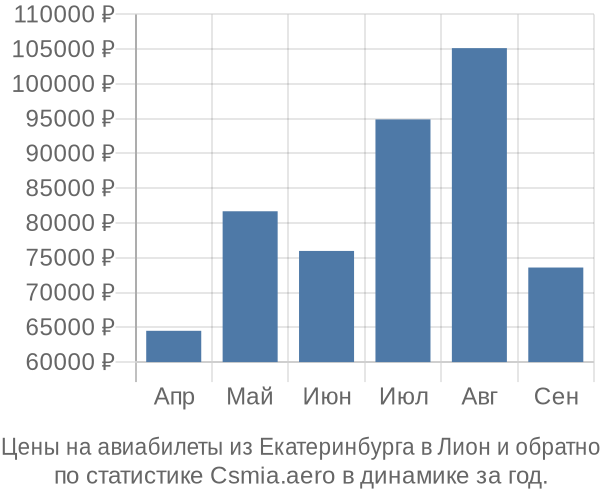 Авиабилеты из Екатеринбурга в Лион цены