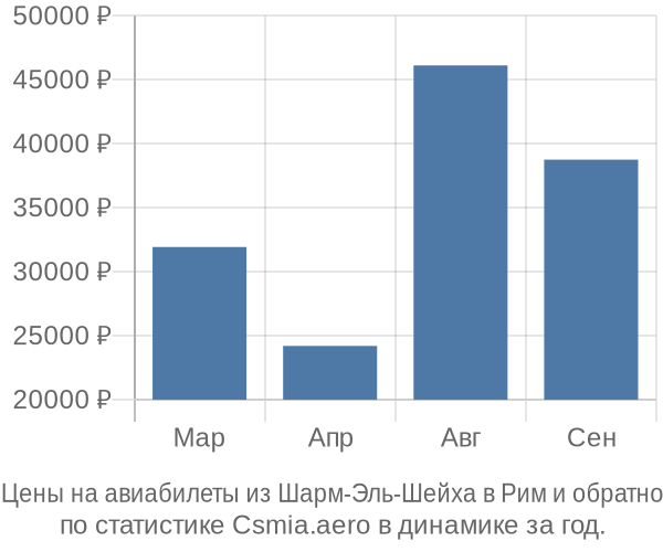 Авиабилеты из Шарм-Эль-Шейха в Рим цены