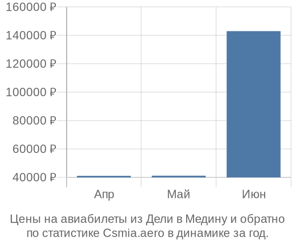 Авиабилеты из Дели в Медину цены