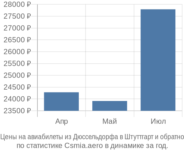 Авиабилеты из Дюссельдорфа в Штуттгарт цены