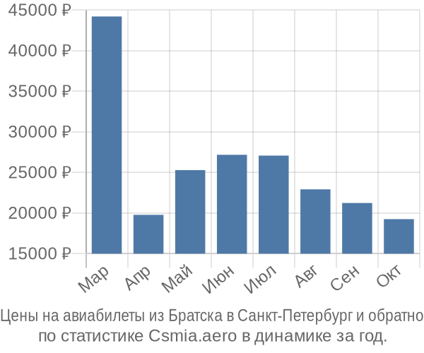 Авиабилеты из Братска в Санкт-Петербург цены