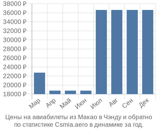 Авиабилеты из Макао в Чэнду цены