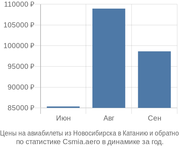 Авиабилеты из Новосибирска в Катанию цены