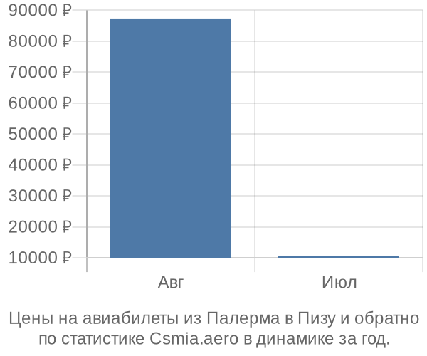 Авиабилеты из Палерма в Пизу цены