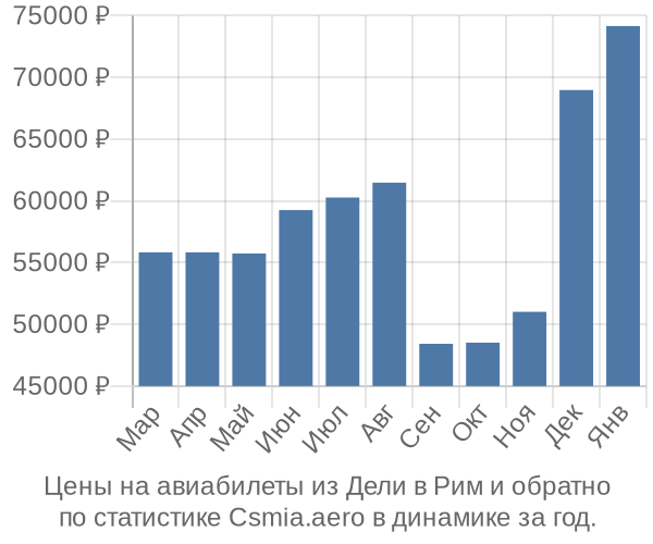 Авиабилеты из Дели в Рим цены