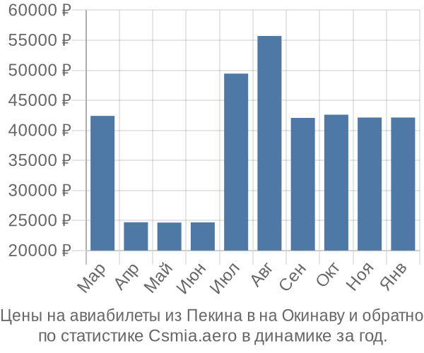 Авиабилеты из Пекина в на Окинаву цены